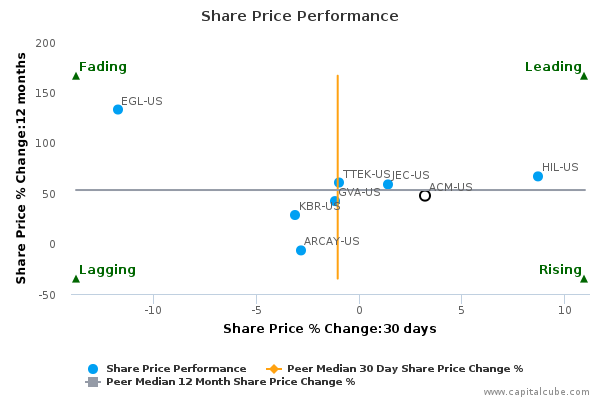 Aecom stock options
