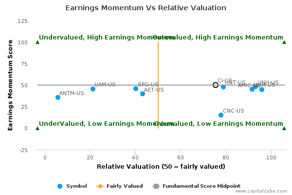 Cigna stock options