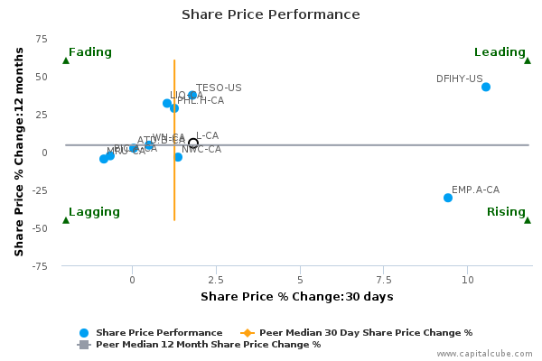 Loblaw stock options