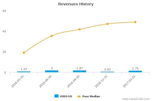 us energy corp useg us earnings analysis q1 2017 by the numbers